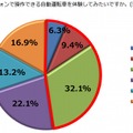 スマートフォンで操作できる自動運転車を体験してみたいですか