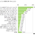 使用している格安SIM