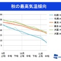 秋の最高気温傾向