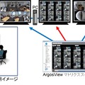 「ArgosView マトリクススイッチャー」の利用イメージ。複数のシステムとして運用していた数十～数百台の監視カメラを、1台のPCで制御・監視できるようになる（画像はプレスリリースより）