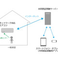 ネットワーク対応エアコンの稼働状況を、サーバーを経由してスマートフォンで確認することで、家庭内の高齢者・子供の状況を把握するシステムとなっている。（画像は同社プレスリリースより）