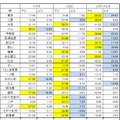 東北新幹線 全駅の測定結果