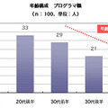 年齢構成 プログラマ職