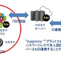 「magatama」プラットフォームの認証イメージ（画像はプレスリリースより）