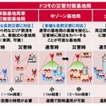 ドコモの災害対策基地局