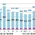 延べ宿泊者数：平成27年9月・10月の過去の推移