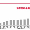 売上高推移