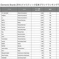 ドメスティック日本ブランドランキング（1～20位）