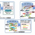 「マルチレイヤ・マルチドメイン統合制御技術」