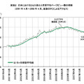 日本におけるひとりあたり月間平均ページビュー数の推移