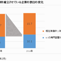 IoTの推進体制を確立させている企業の割合