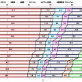 メディア別接触時間の構成比 時系列推移