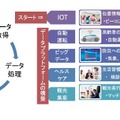 街の見守りシステムは、街の最初のデータプラットフォームになる。自動運転や防災へのオープンデータ活用など、街の様々なデータを利活用するための産業インフラとして機能する（画像はプレスリリースより）