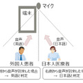 富士通のハンズフリー多言語音声翻訳システムは、マイクの起点から話者の位置を特定して、左側からの音声は英語、右側からの音声は日本語と判定するといった仕組みでハンズフリーを実現している。これにより患者と医療者の負担が軽減される（画像はプレスリリースより）