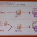 　インテリシンクは2日、モバイル機器のデータ同期ソリューション「Intellisync Mobile Suite 9」の出荷を31日から開始すると発表した。「Gmail」と「Yahoo！メール」への対応と、プッシュ機能の高速化が主な強化点だ。