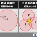 同センサーの概念図。1台センサーがあれば、雷とセンサーの距離がわかり、3台のセンサーを使えば雷の位置の把握も可能。現段階では位置に関しては、数kmの誤差が出るとのことなので、今後の精度アップに期待だ。（画像はプレスリリースより）