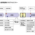 審査、運用監視プロセス概要図