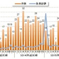 円安関連倒産の月次推移