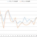 7SPOTの時間帯別平均速度。混雑時間などによる変動はあるものの平均値、傾向は安定している