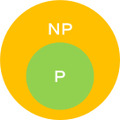 PとNPの関係性。P=NPなら２つの円がぴったり重なる