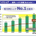 TOUGHBOOKの市場シェア