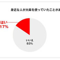 大学生の大麻に関する緊急調査結果