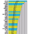 横軸の単位はMbps。東京都全域における市町村区ごとのアップレートのランキング（30位まで）。トップは府中市で、東京都全域で唯一60Mbpsを上回る速度をたたき出した。第106回で23区トップだった杉並区が2位に入り、3位にはベットタウンである東大和市がランクインした