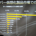 IDC Japanが調査した仮想化技術の導入シェア。調査は2008年3月であるためHyper-Vが含まれていないが、それでもマイクロソフトのVirtual Serverが29.6％でトップだ