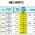 「e燃費」輸入車部門ランキング