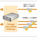 Voltage SecureMail Gatewayによる電子メール暗号化利用例