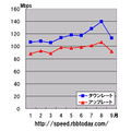 縦軸は速度で単位は「Mbps」。横軸は年月（2009年のみ)。ダウンレート、アップレートともに右肩上がりであり、特に3月から8月は伸びが続いている