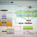 サーバオンデマンドの構成図