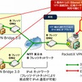 NTT東日本のフレッツ網を利用してEthernet over IPv6によるVPNを構築する方法の例