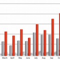 月別マルウェア数の変遷（赤＝2009年、グレー＝2008年）