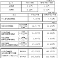主な接続料金案（NTT西日本）
