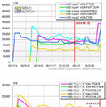 PCの最安価格の推移（上：2008年末モデル/下：2009年末モデル）ソニー「VAIO」（カカクコム調べ）