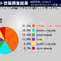 望ましい今後の政権の姿