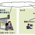 ダッシュボードを活用したCIOや情報システム部門の管理業務イメージ