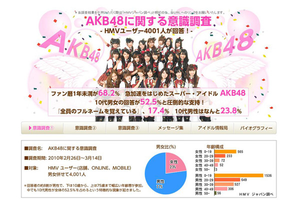 AKB48に関する意識調査