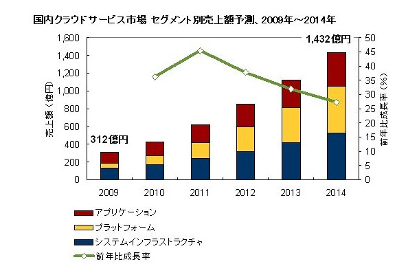 国内クラウドサービス市場 セグメント別売上額予測、2009年～2014年（IDC Japan, 04/2010）