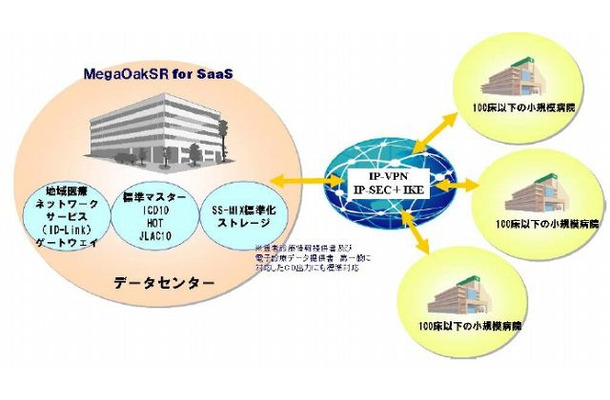 「MegaOakSR for SaaS」利用イメージ