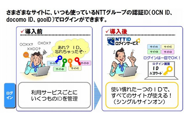 NTT IDログインサービスの利用イメージ
