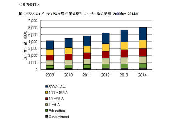 国内ビジネスモビリティPC市場 企業規模別ユーザー数の予測、2009年～2014年