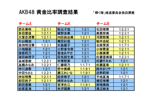 AKB48 黄金比率調査結果