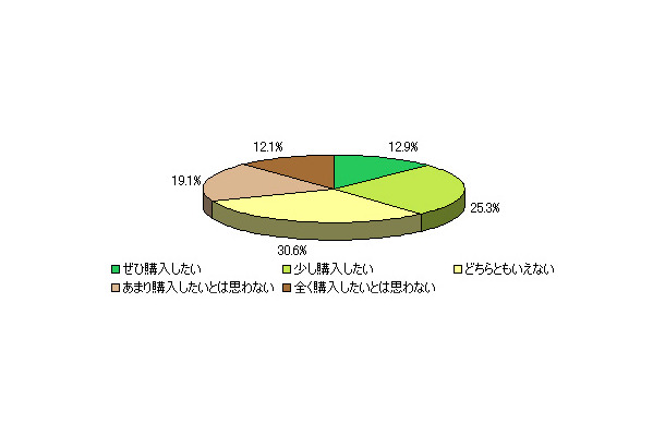 「予算内での3Dテレビの購入意欲」（DIMSDRIVE調べ）