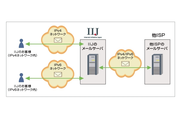 IIJ4U、IIJmioメールサービスにおけるIPv6ネットワーク対応イメージ