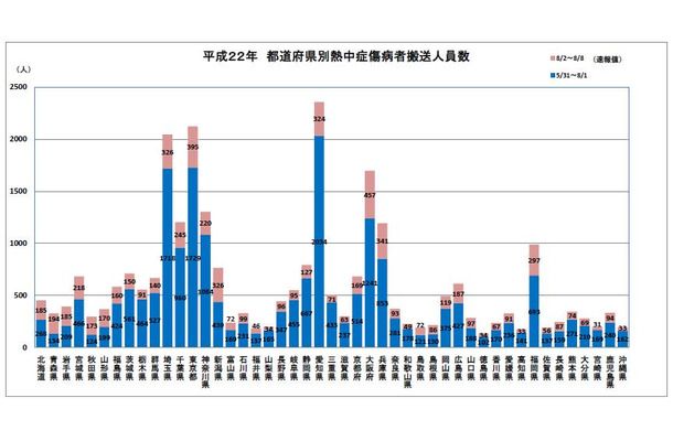 都道府県別の熱中症で救急搬送された人の数。8月2日以降の週で大阪、新潟が多かったことがわかる