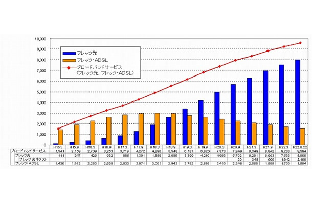 「フレッツ光」「フレッツ・ADSL」の契約数推移（単位：千契約）