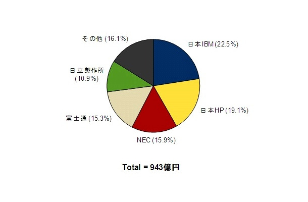 2010年第2四半期 国内サーバ市場ベンダーシェア（出荷金額、Source: IDC Japan, 8/2010）