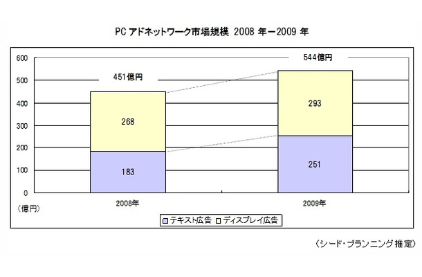 PCアドネットワーク市場規模（2008～2009年）
